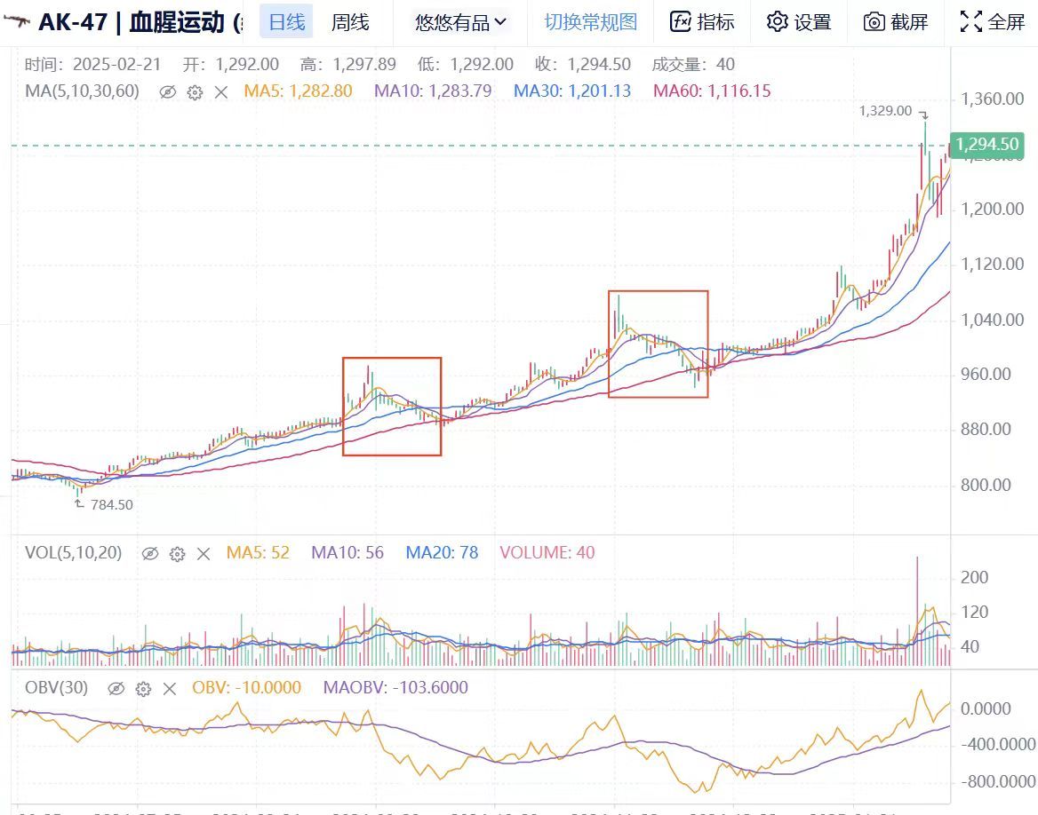 用炒股的方式打开CS，饰品长线操作技巧-第2张