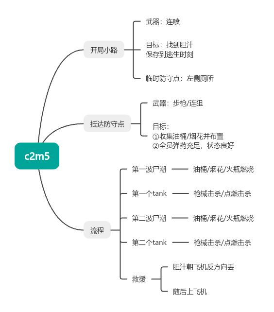 c2m5黑色狂欢节-轮椅教程