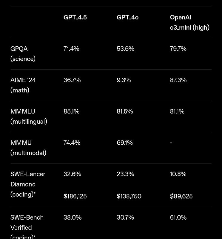 Open AI正式推出gpt-4.5—目前為止最大的模型