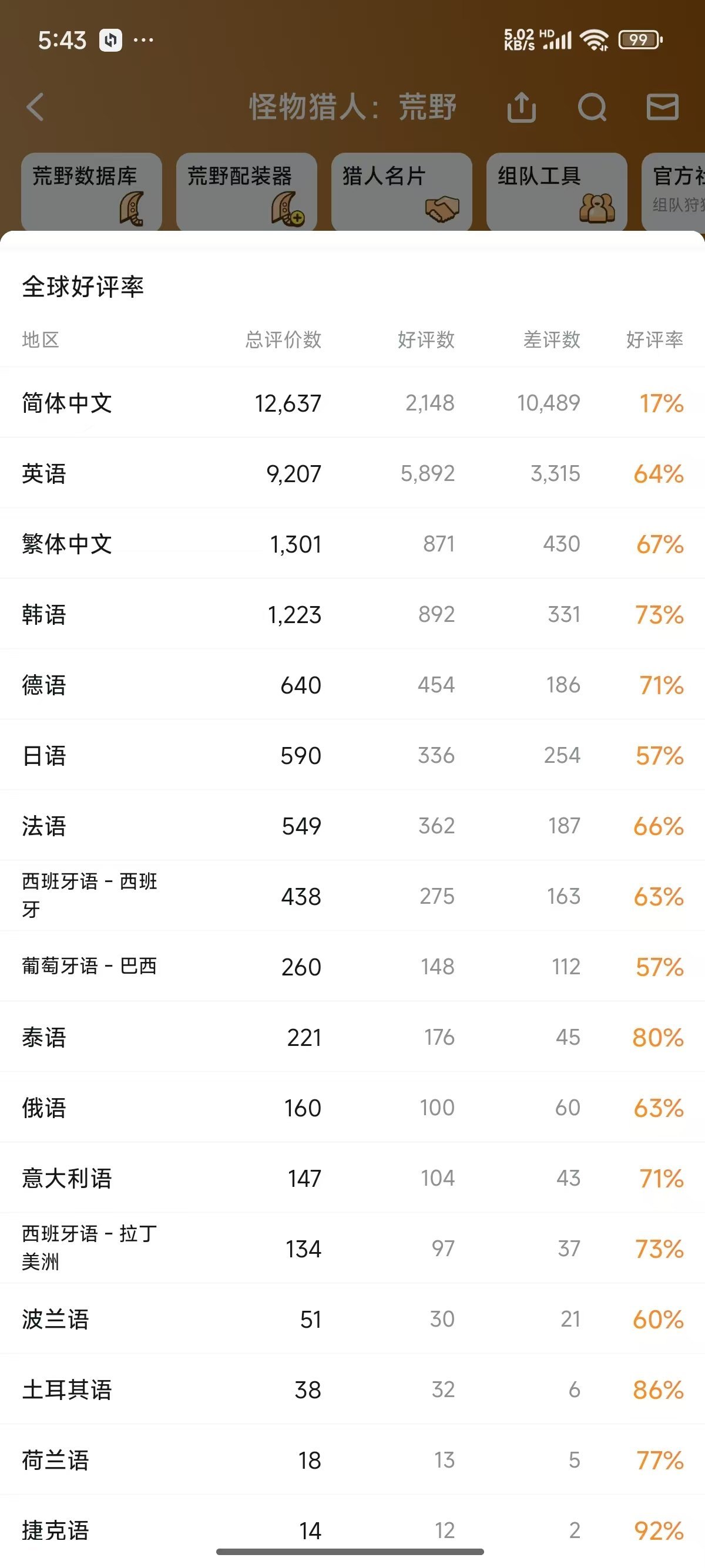 《怪物猎人：荒野》Steam峰值破130万，系列新高-第1张