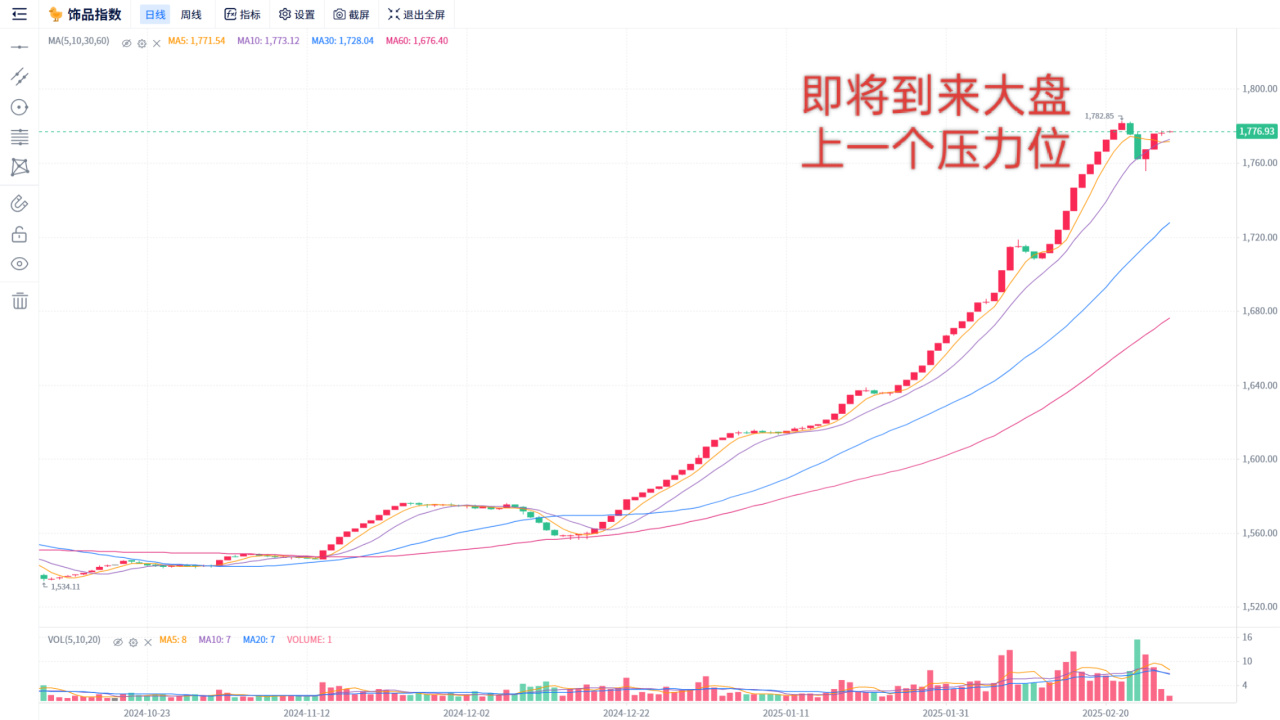 2月28日市場分析，市場回暖，關鍵節點即將到來