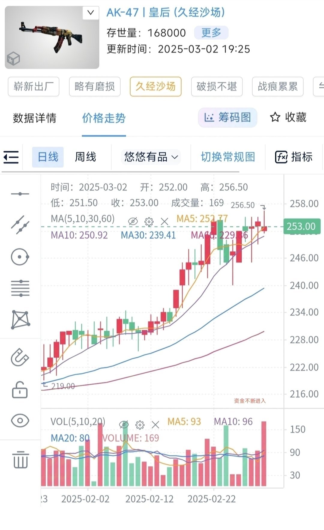 3.2日cs2飾品市場分析～破開泥土生長向上-第1張