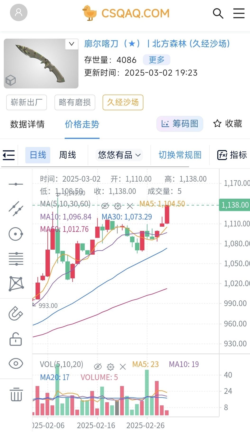 3.2日cs2饰品市场分析～破开泥土生长向上-第2张