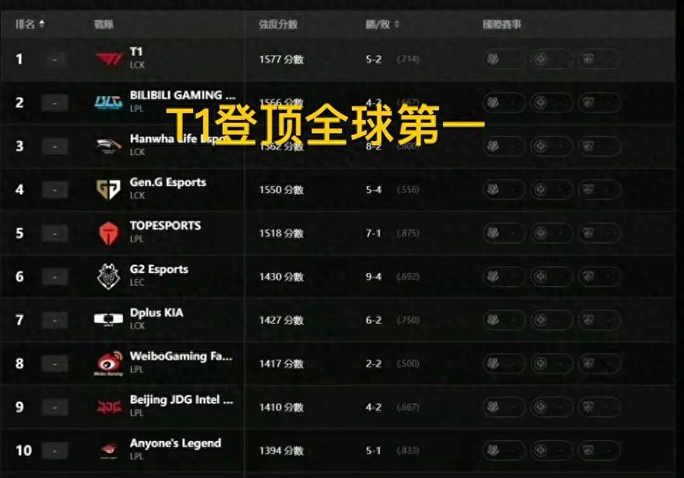 “LOL官方更新全球战力榜”火了，T1荣登榜首，LPL冠军仅第五