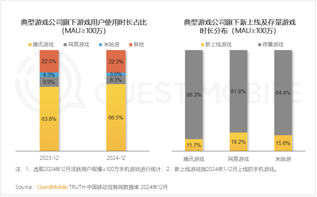 腾讯和网易米哈游的差距在继续拉大-第2张