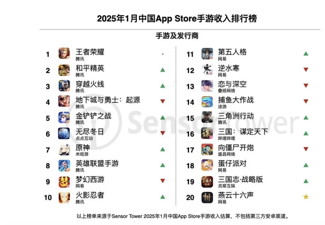 腾讯和网易米哈游的差距在继续拉大-第3张