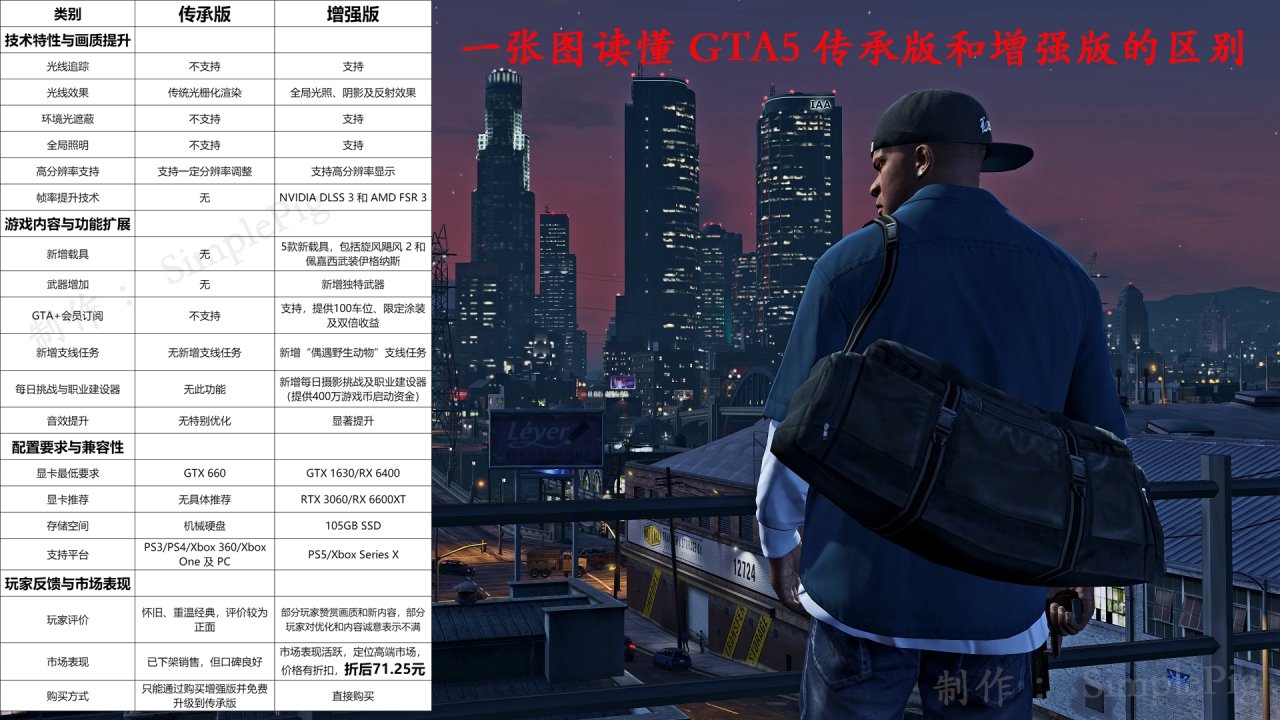 投票
  GTA5《增强版》史低，一张图读懂和《传承版》的区别！-第1张