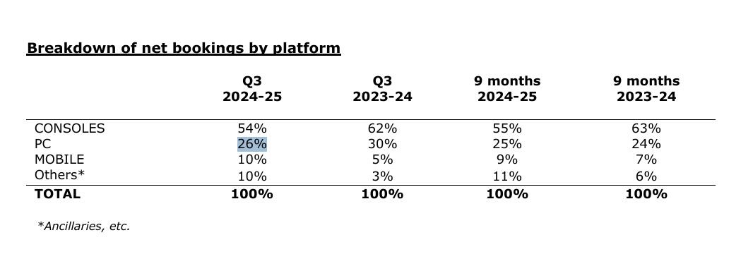 育碧最新财报，PC 营收仅占 26%？仅到主机一半-第0张