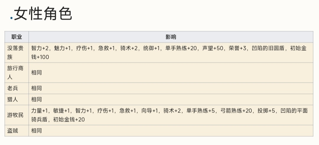 骑砍战团人物属性一览-第2张