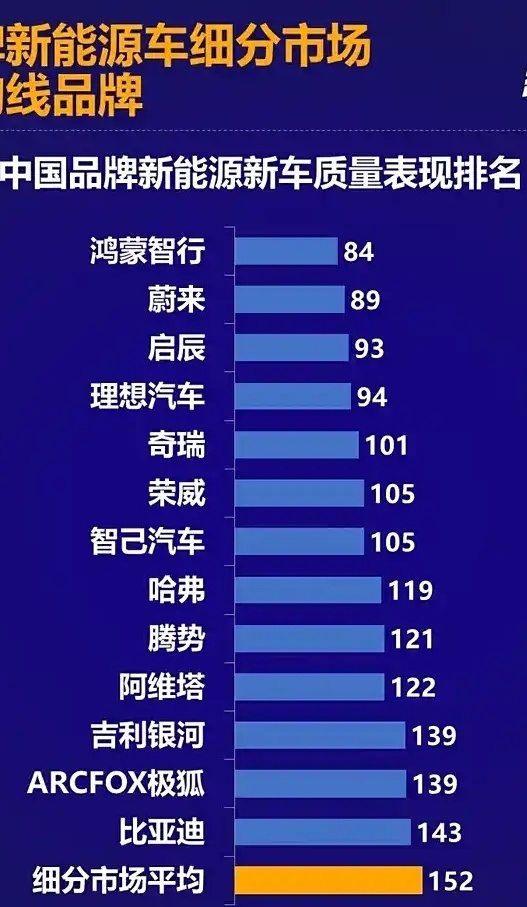 买新能源车慎重！最新排名：仅13家达标，理想、比亚迪上榜