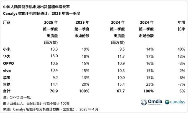 小米时隔十年重夺中国智能手机市场第一:出货量和增速两项第一-第4张