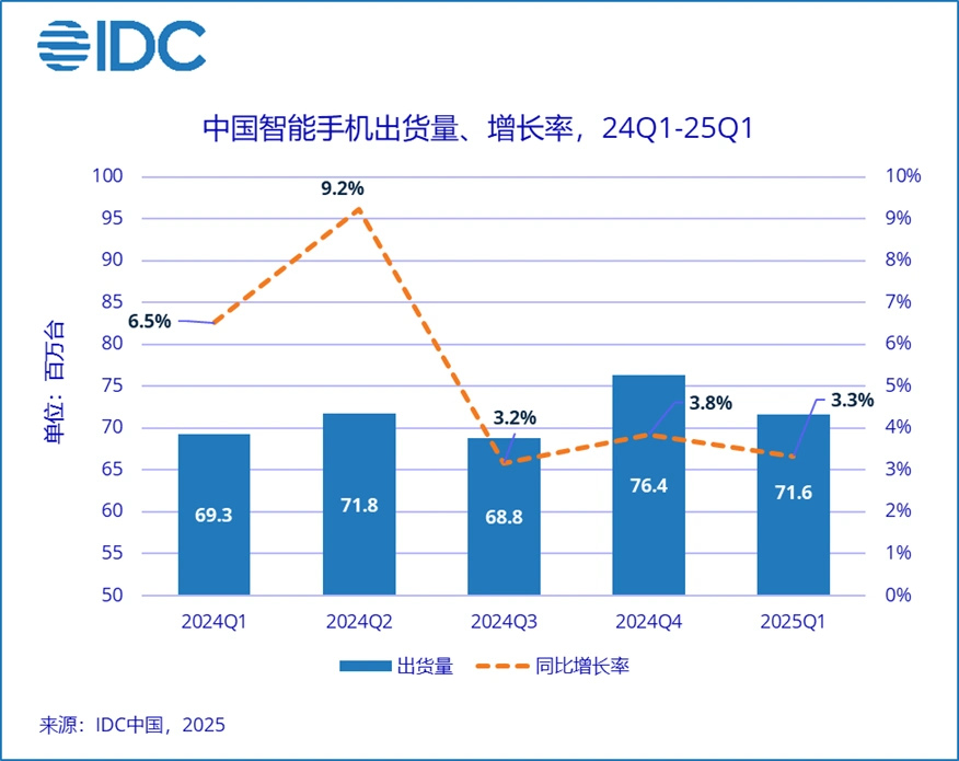 小米时隔十年重夺中国智能手机市场第一:出货量和增速两项第一-第0张