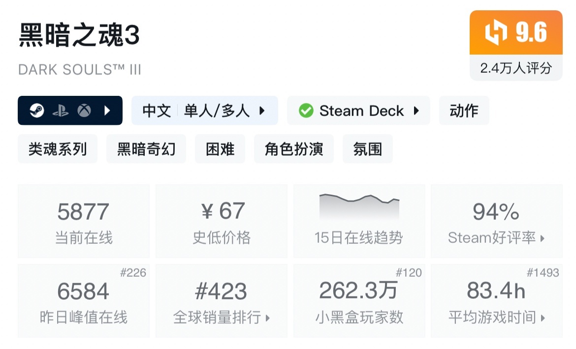 【球盟会】赛博黄金开始打折，黑魂系列，法环开启折扣