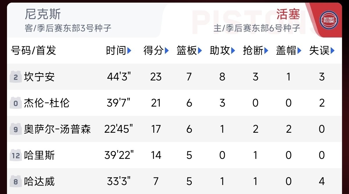 4:2!布伦森3分准绝杀活塞!-第2张