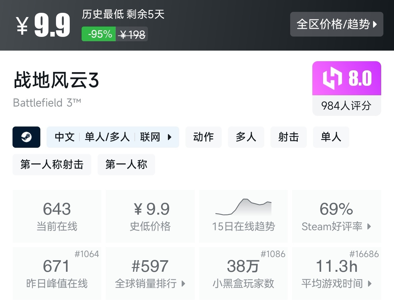 最低3.36元！Steam近期19款一折游戏汇总