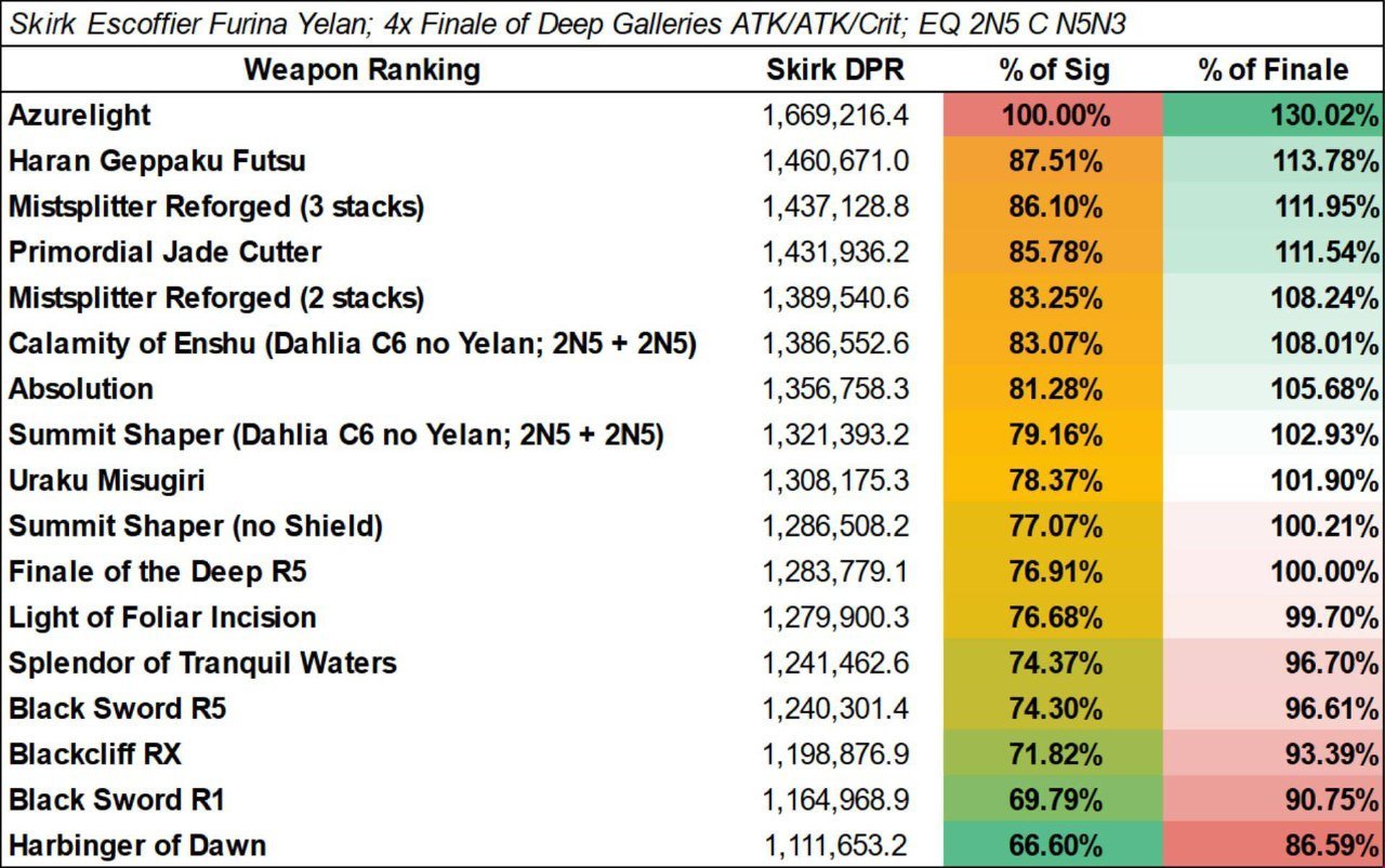 原神：5.7丝柯克武器伤害期望对比，下位替补最佳波波剑、雾切