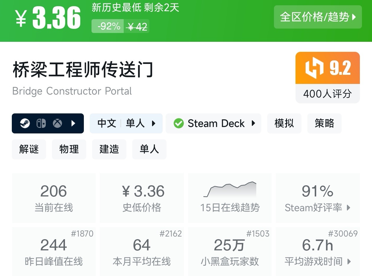 最低3.36元！Steam近期19款一折游戏汇总