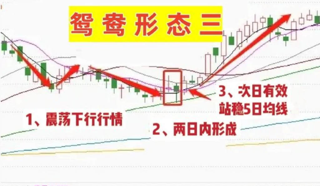 上升鴛鴦指標系統，鴛鴦底形態選股戰法.“鴛鴦線”買入法-第2張