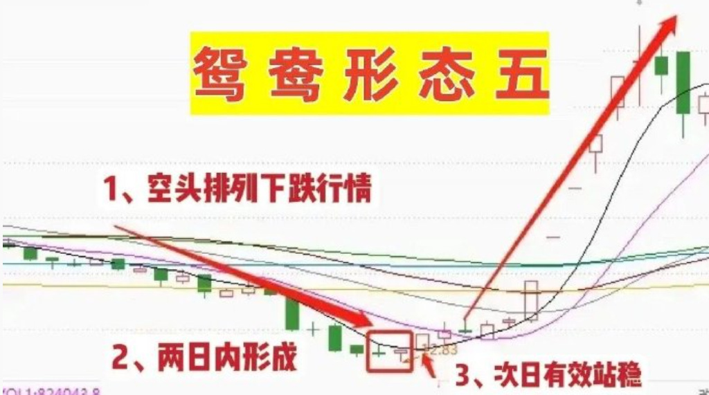 上升鴛鴦指標系統，鴛鴦底形態選股戰法.“鴛鴦線”買入法-第4張