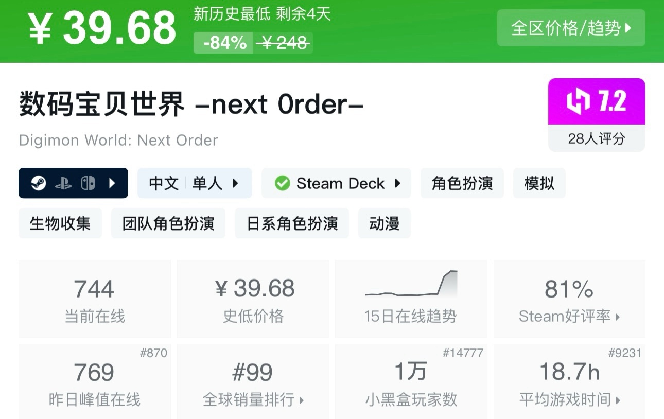 【5.15】Steam35款近期史低、新史低推荐，最低至1折既可入手！