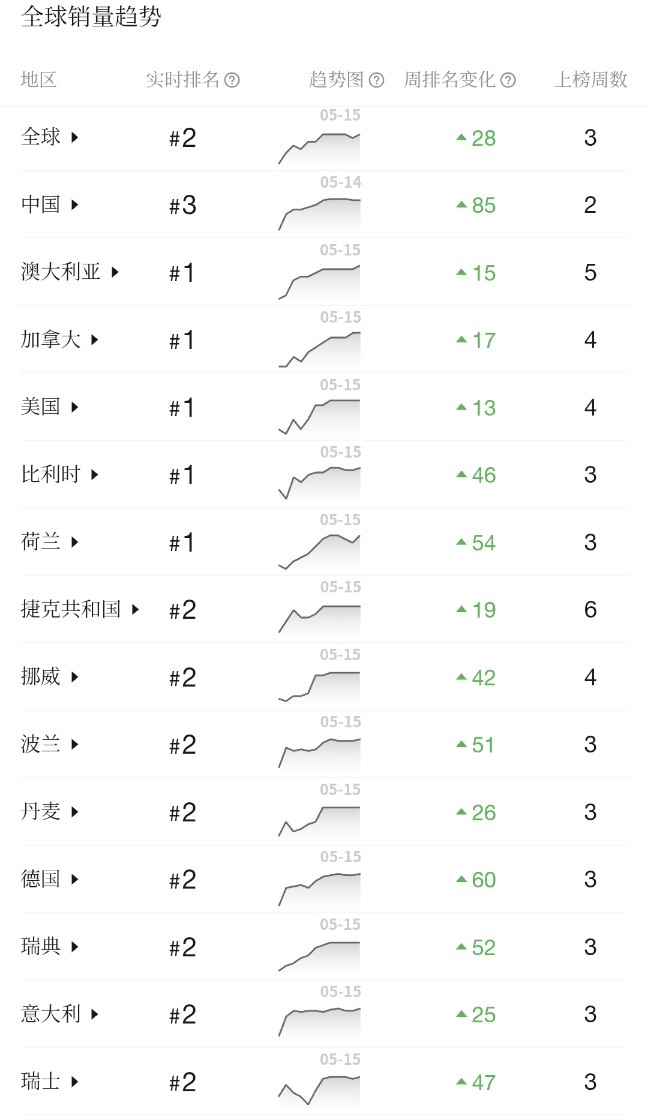 《毀滅戰士:黑暗時代》登頂全球與國區熱銷榜 特別好評-第1張