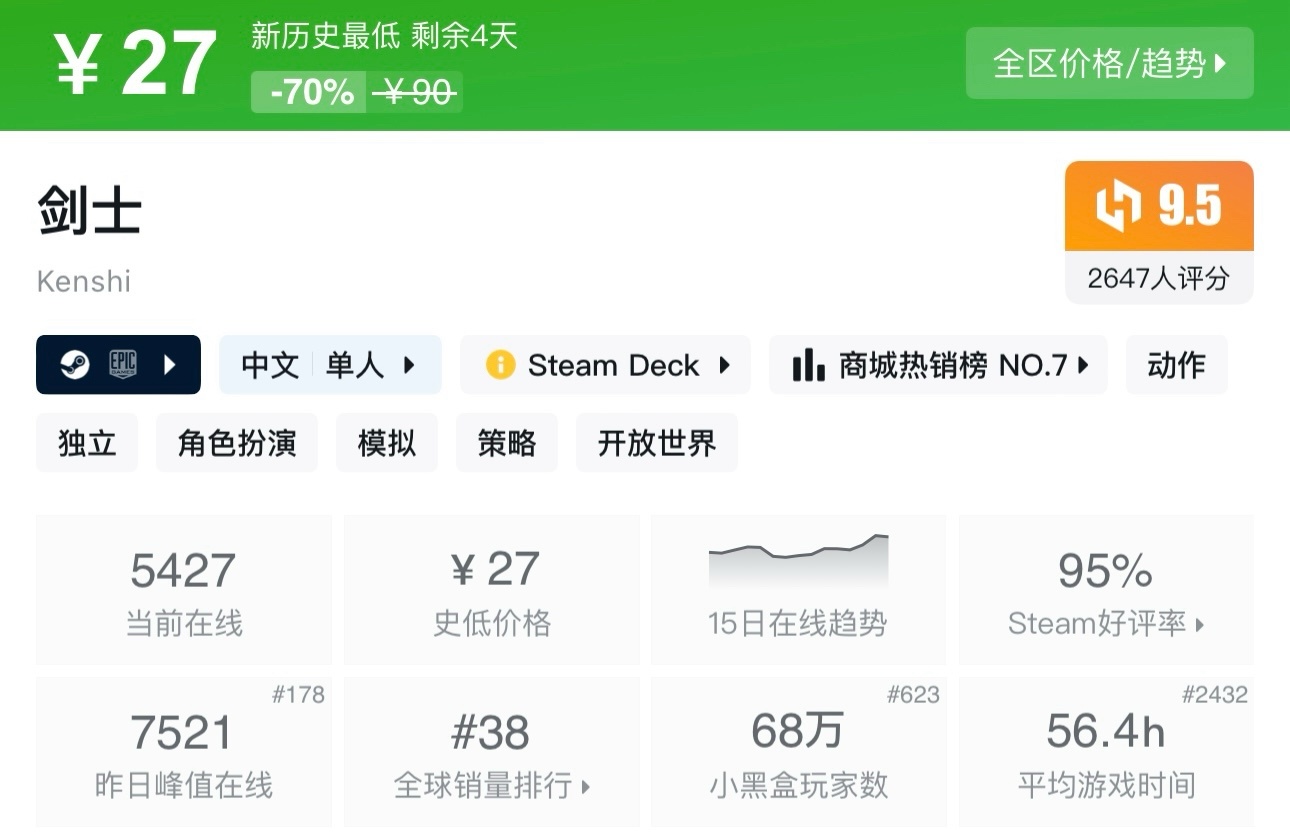 【5.15】Steam35款近期史低、新史低推荐，最低至1折既可入手！