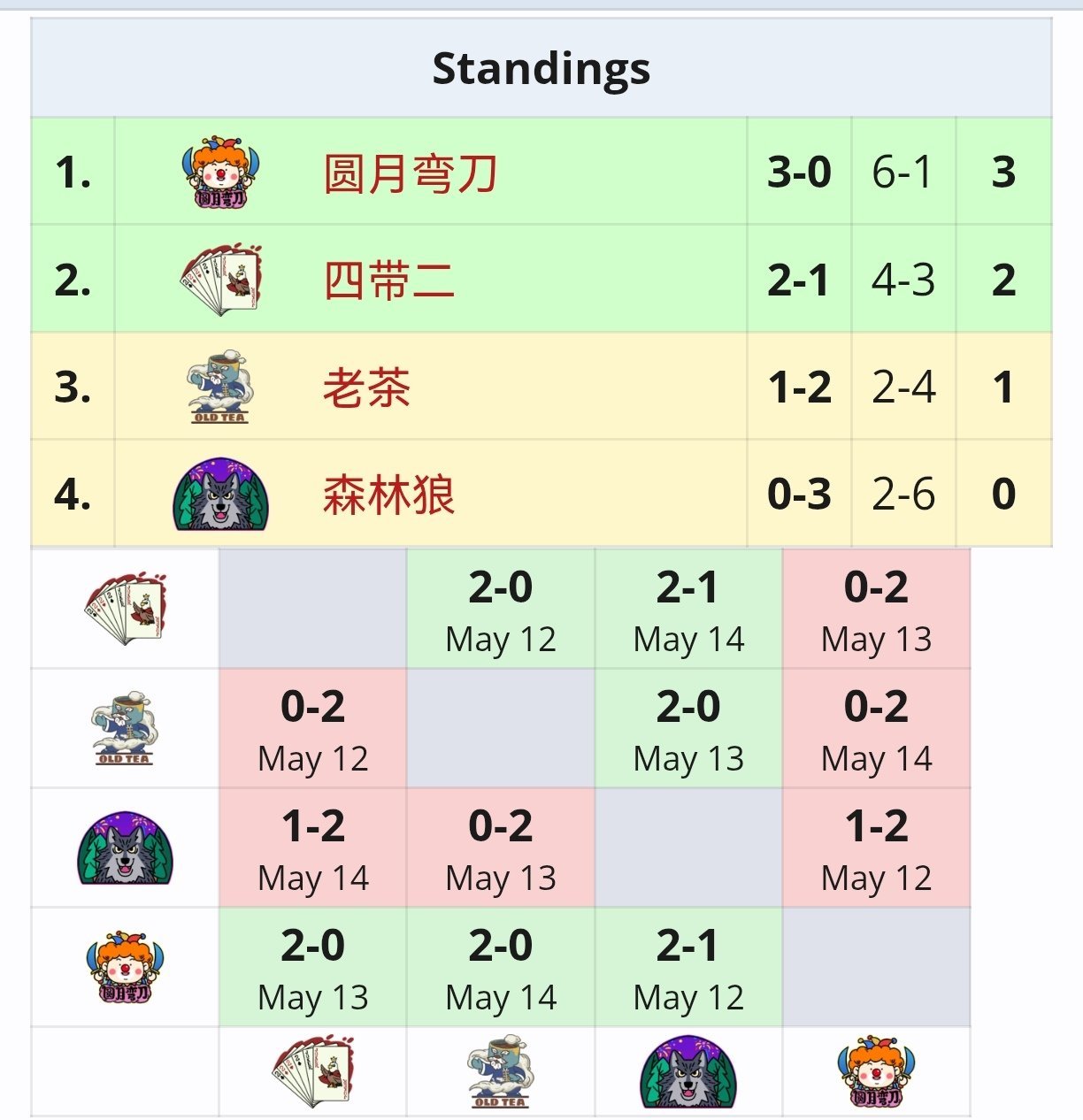 热身赛南天门0-6!俊宝救火,之后炽热沙城大战太阳黑子-第2张