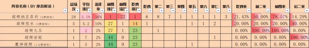 14.4金铲铲周报,魔神热度大涨,执事避坑,赛娜、女枪归来-第10张