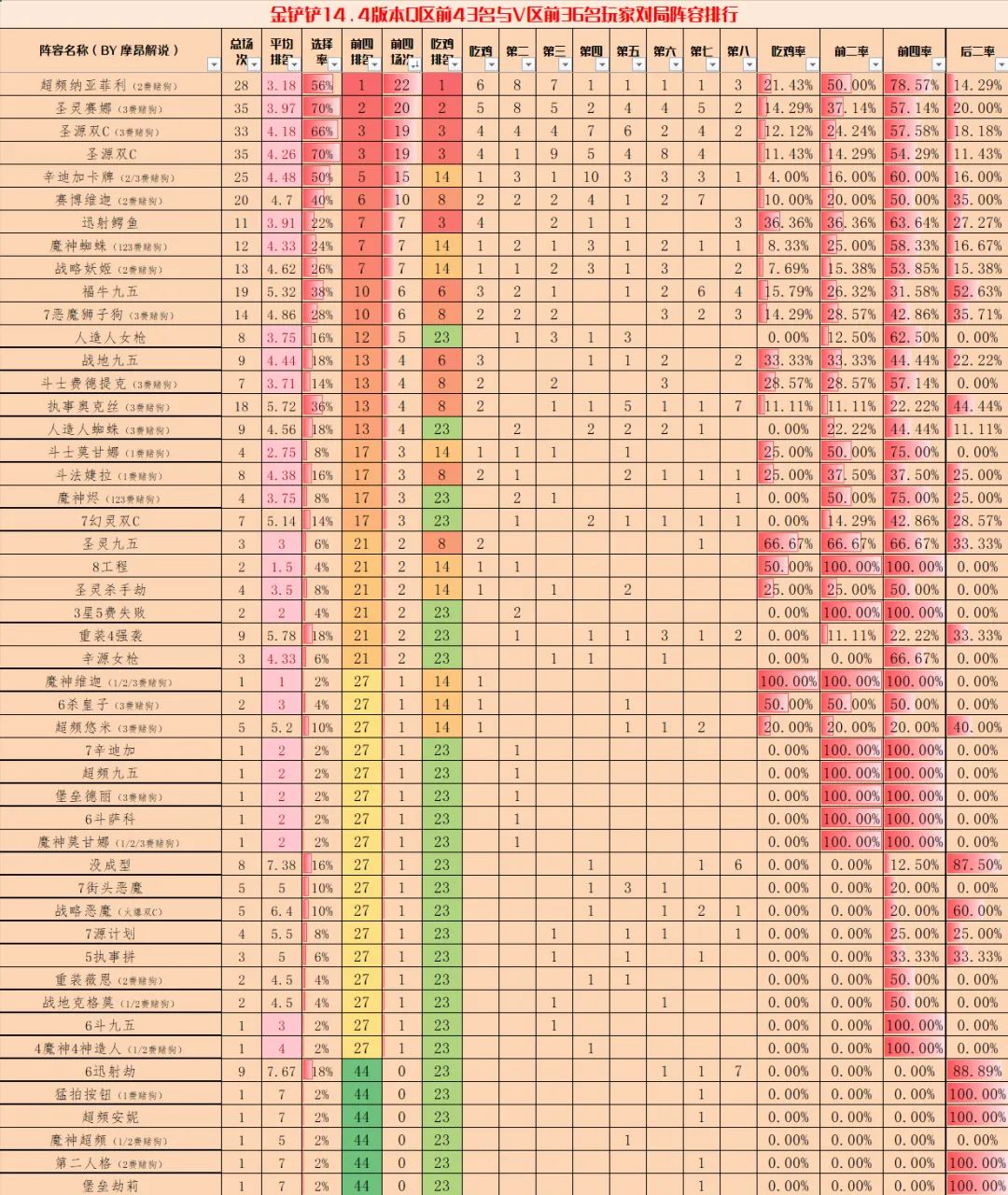 14.4金铲铲周报,魔神热度大涨,执事避坑,赛娜、女枪归来-第1张
