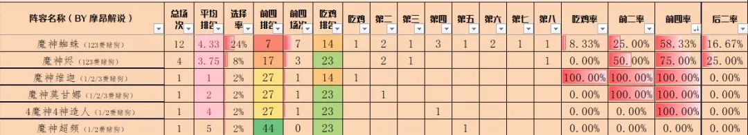 14.4金铲铲周报,魔神热度大涨,执事避坑,赛娜、女枪归来-第15张