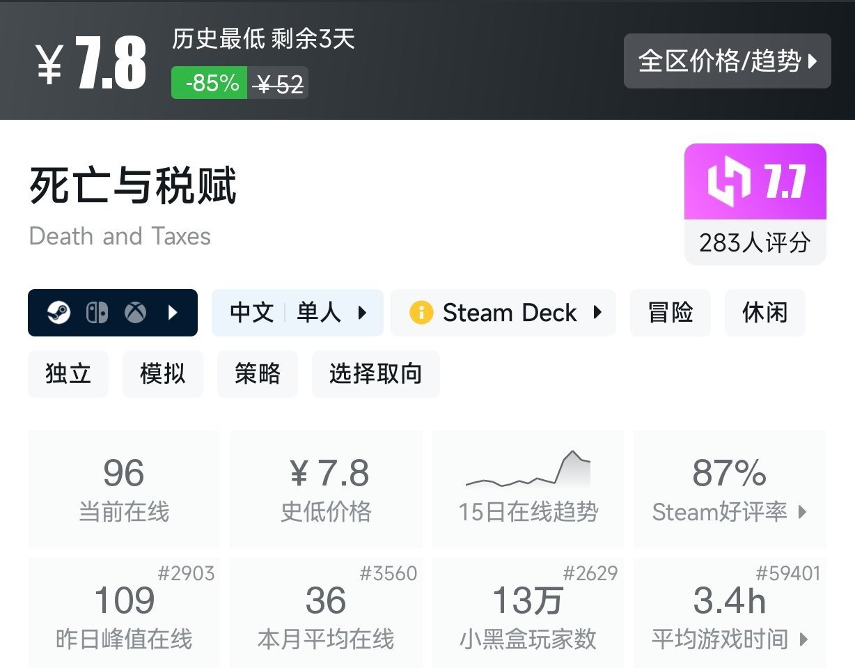 低至3.36！Steam近期10元以下史低游戏盘点