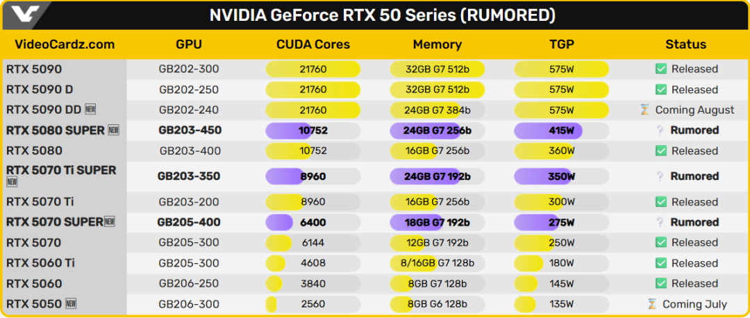 两款重量级RTX 50SUPER曝出！看看你是否会被背刺？