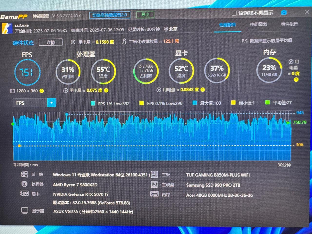 【记录】盒友重度 CS2  9800X3D TUF5070Ti
