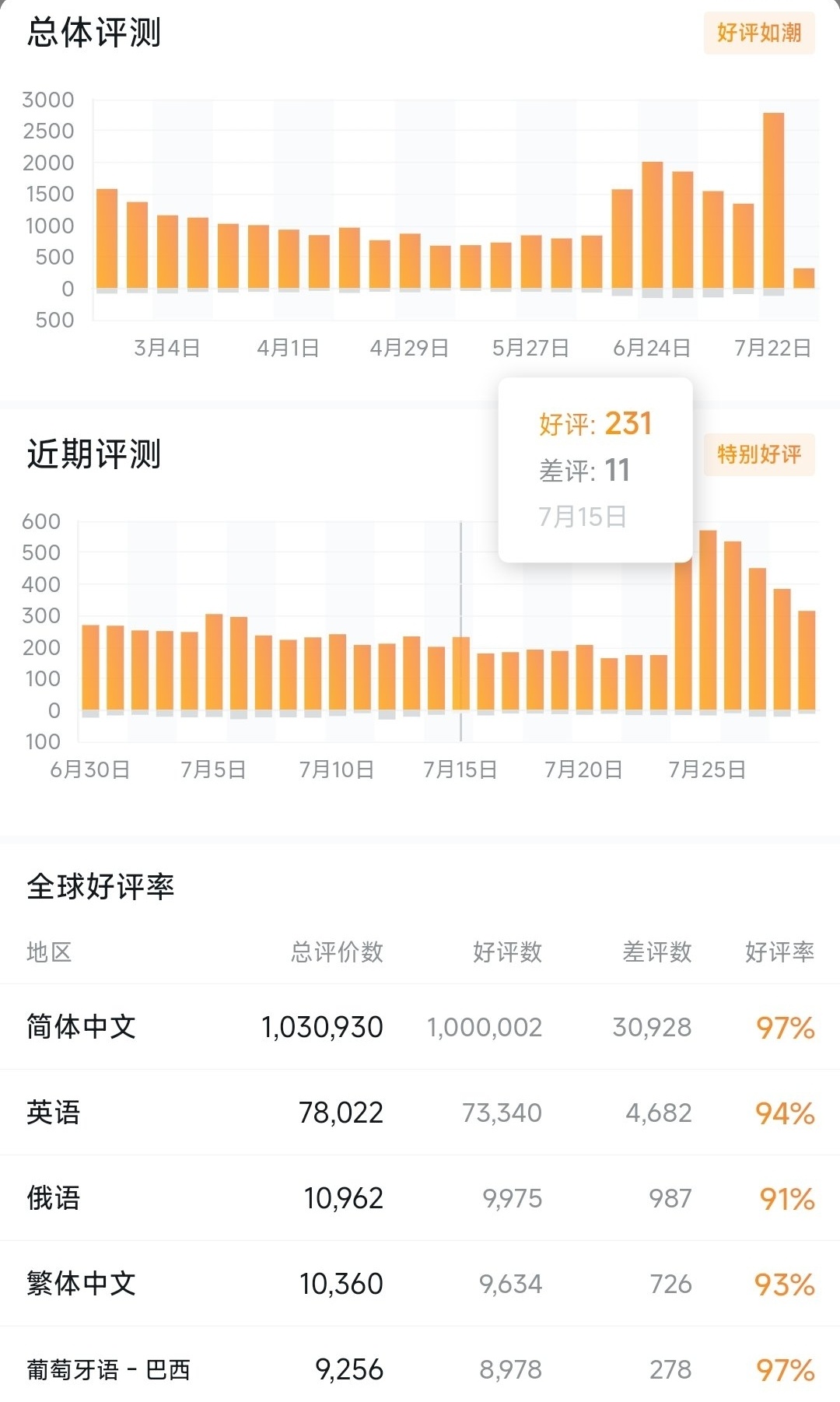 受友商场外影响，黑神话悟空简体中文好评已破百万