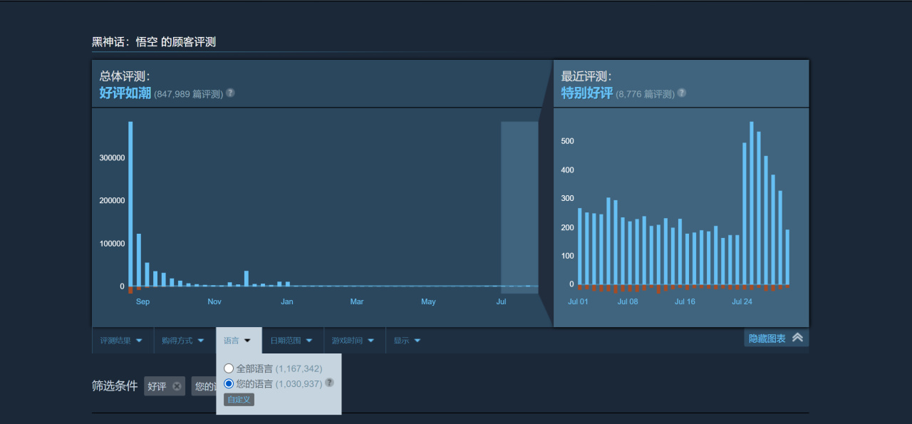 受友商场外影响，黑神话悟空简体中文好评已破百万