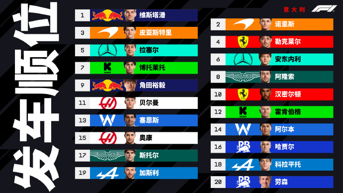 F1意大利站——维斯塔潘夺冠，乐扣老四、迈凯伦双领奖台！