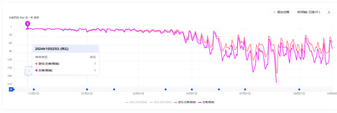 太逆天？全球Top50手游公司：世纪华通第1，腾讯第10，米哈游第15