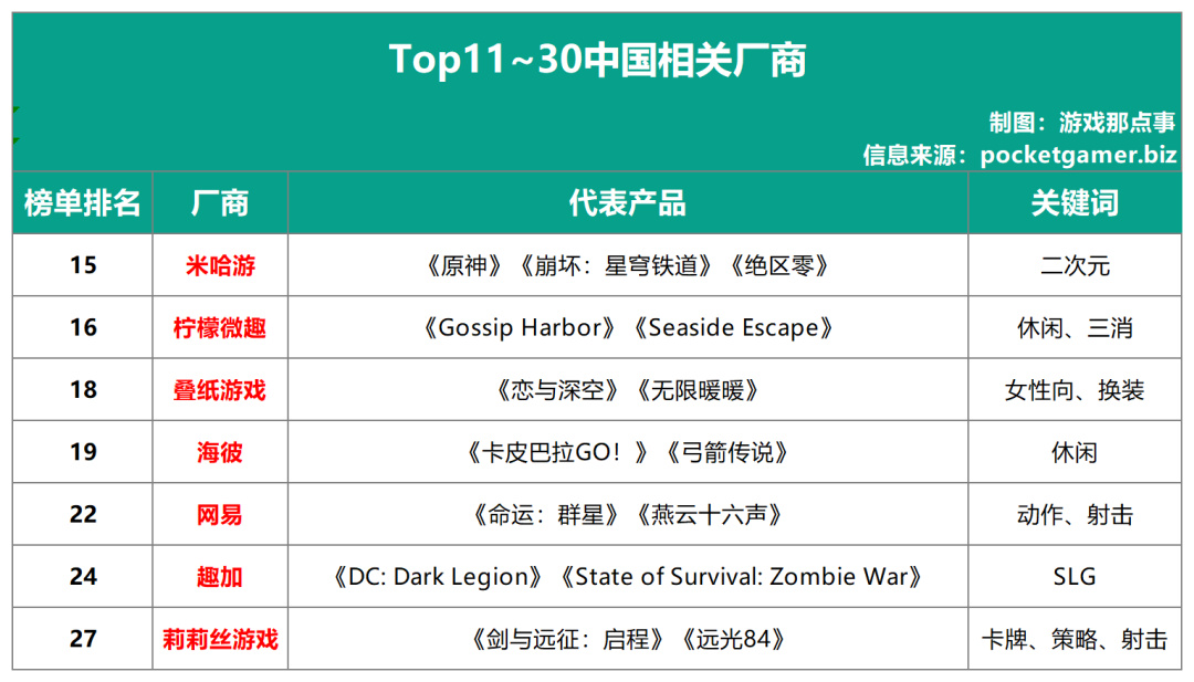 太逆天？全球Top50手游公司：世纪华通第1，腾讯第10，米哈游第15