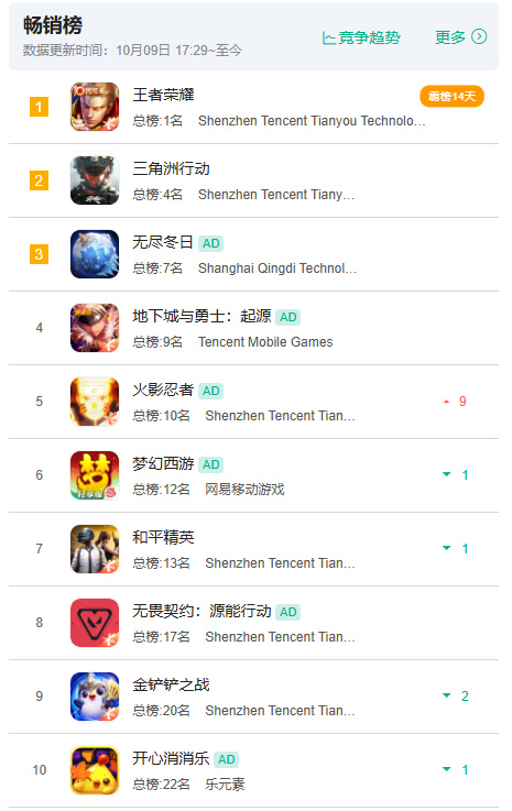 太逆天？全球Top50手游公司：世纪华通第1，腾讯第10，米哈游第15