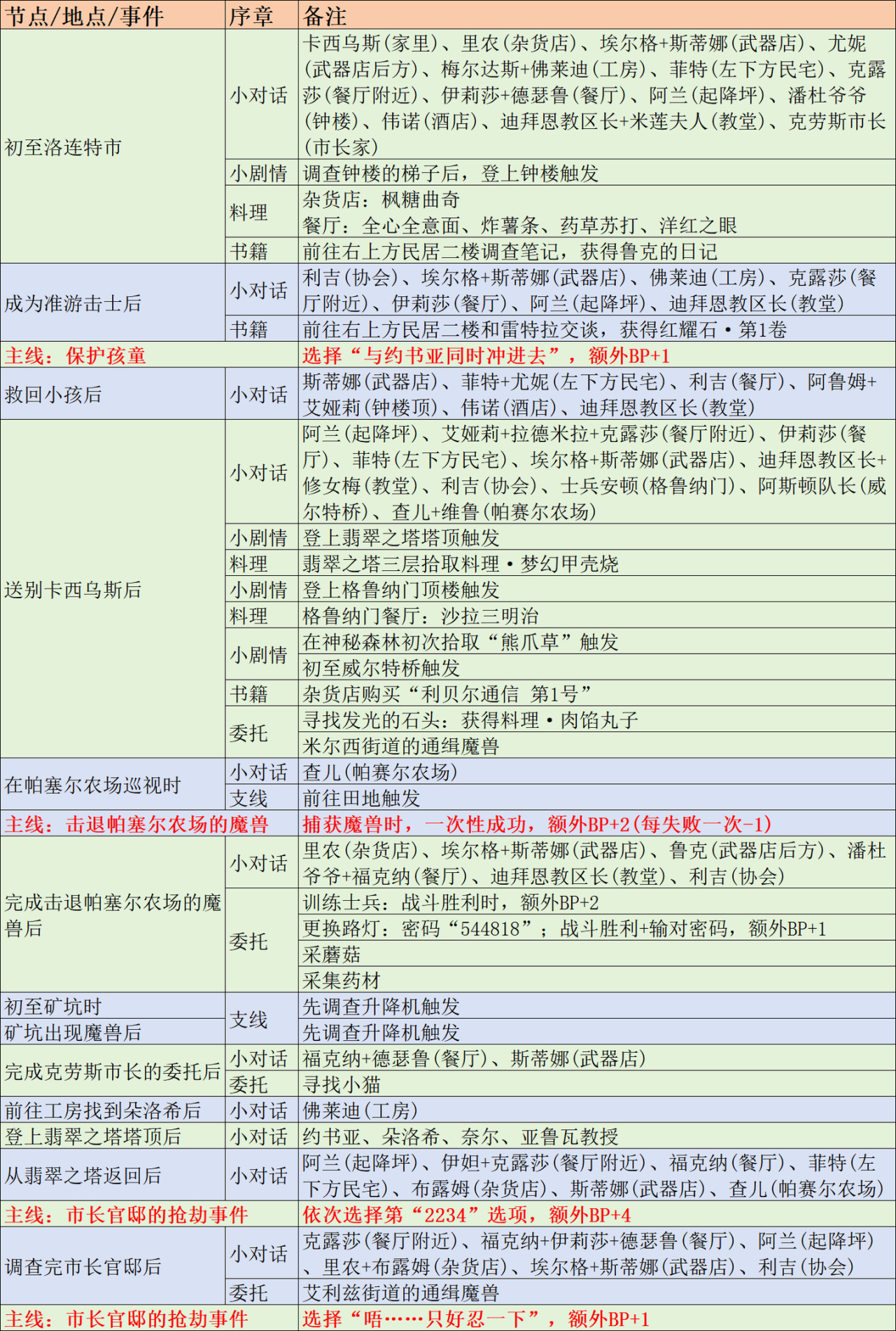 《空之轨迹 the 1st》全地图+全流程细节攻略