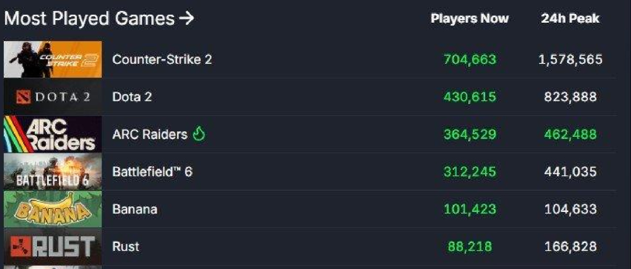 《ARC Raiders》发售后在线人数飙升46万，国区为何还不见起色？