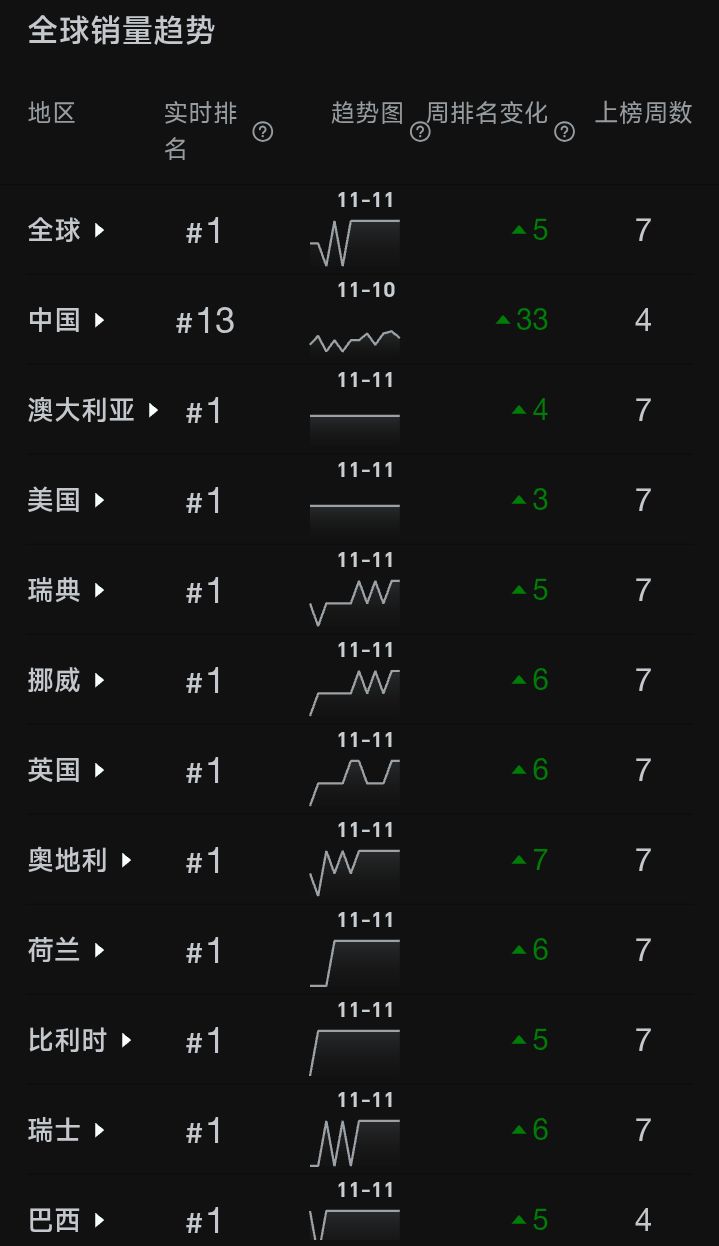 《ARC Raiders》发售后在线人数飙升46万，国区为何还不见起色？