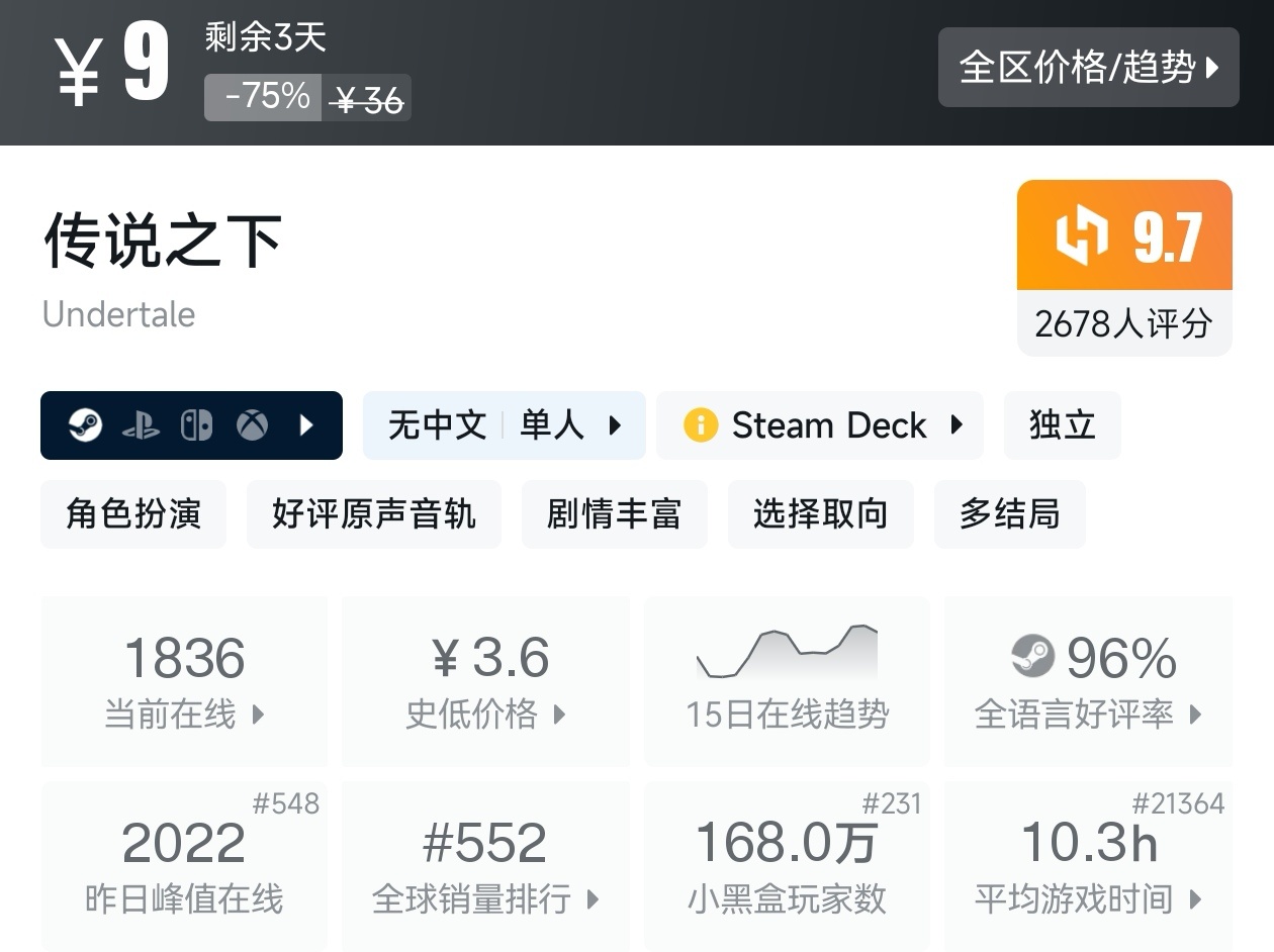 【球盟会】全场仅需个位数！Steam12月15日19款10元以下游戏折扣汇总