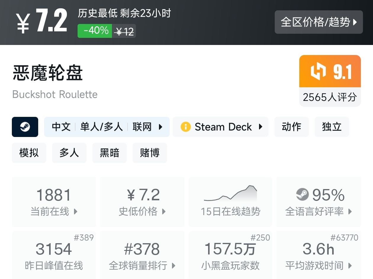 【球盟会】全场仅需个位数！Steam12月15日19款10元以下游戏折扣汇总