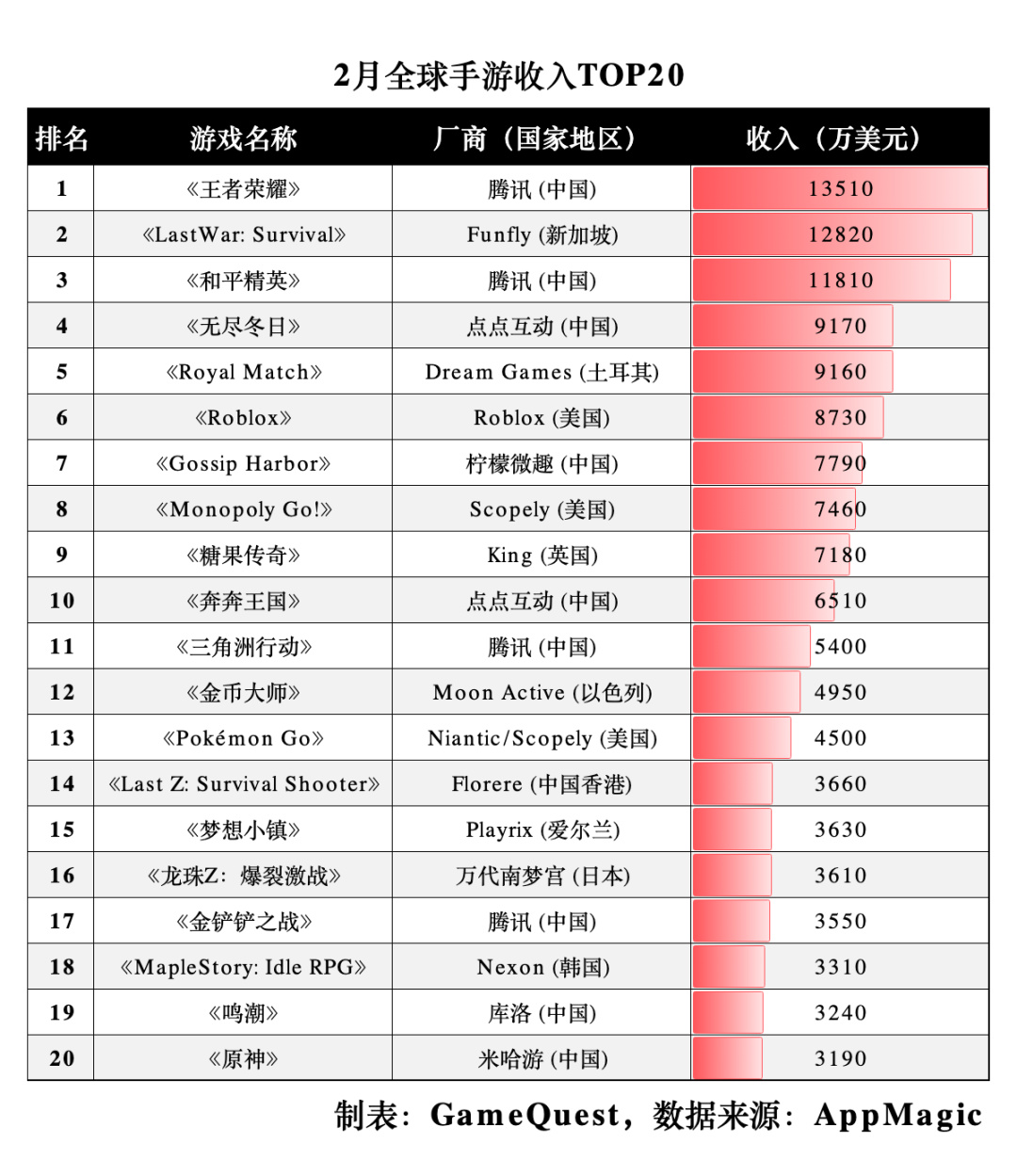 【球盟会】2月全球手游收入20强：国产独占10席，《鸣潮》历史新高！