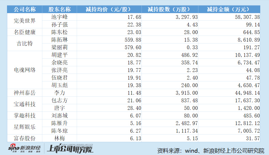 【球盟会】等不及了，游戏公司老板们开始排队套现