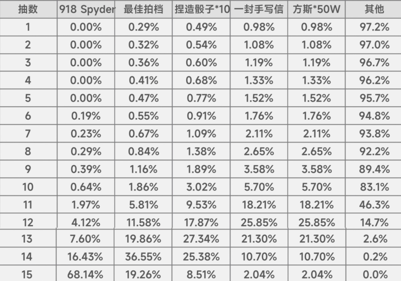 【异环】保时捷918已上线，保底1988w!抽取建议和消耗如下