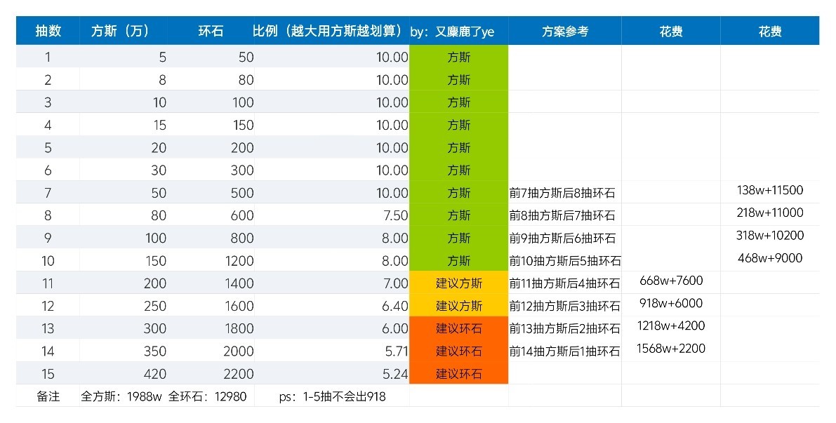 【异环】保时捷918已上线，保底1988w!抽取建议和消耗如下
