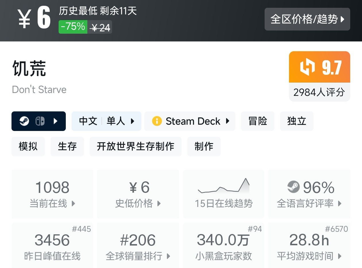 全场仅需个位数！Steam6月14日25款10元以下游戏折扣汇总
