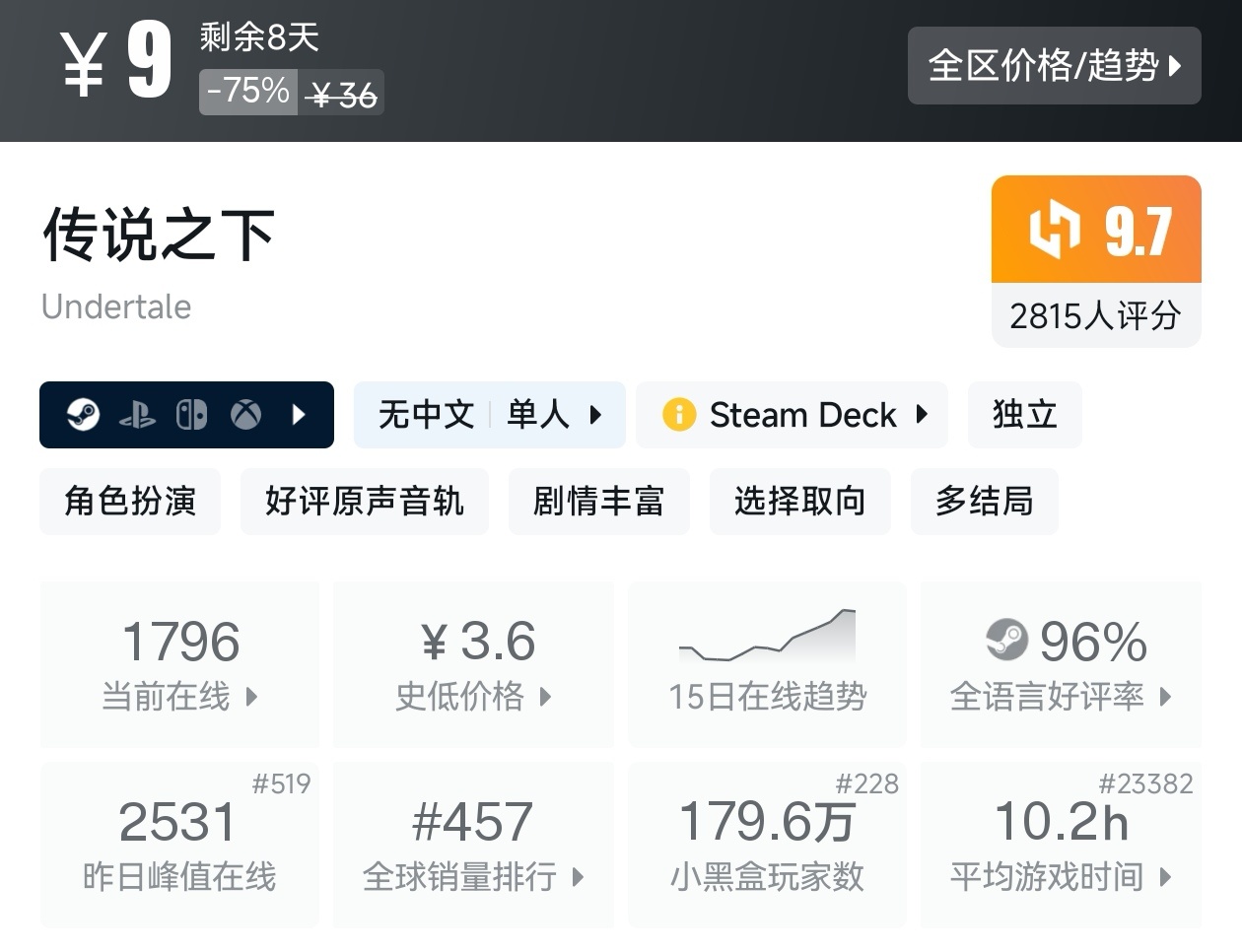 【球盟会】全场仅需个位数！Steam6月14日25款10元以下游戏折扣汇总